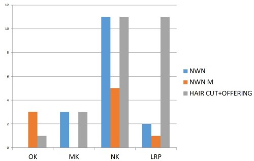 shaking, pulling, cutting and offering together