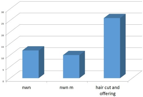 shaking, pulling, cutting and offering